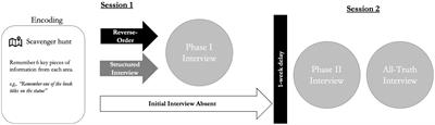 The effect of credibility assessment techniques on consistency and subsequent memory for the truth